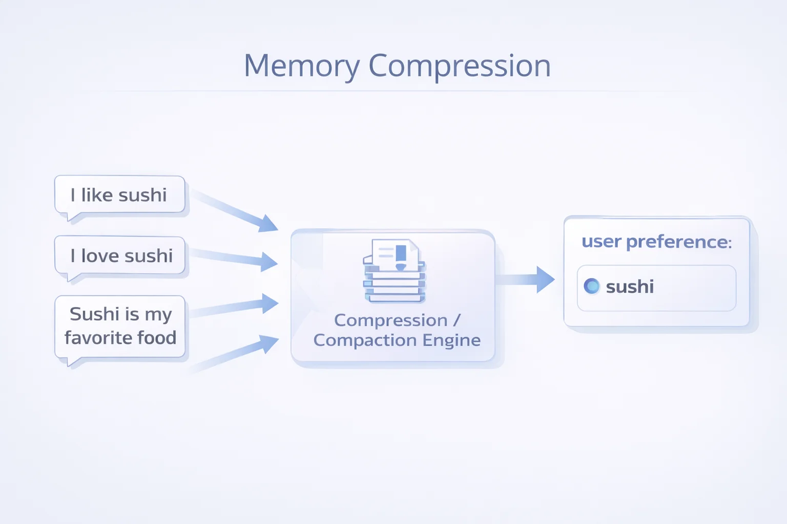 memory-compression